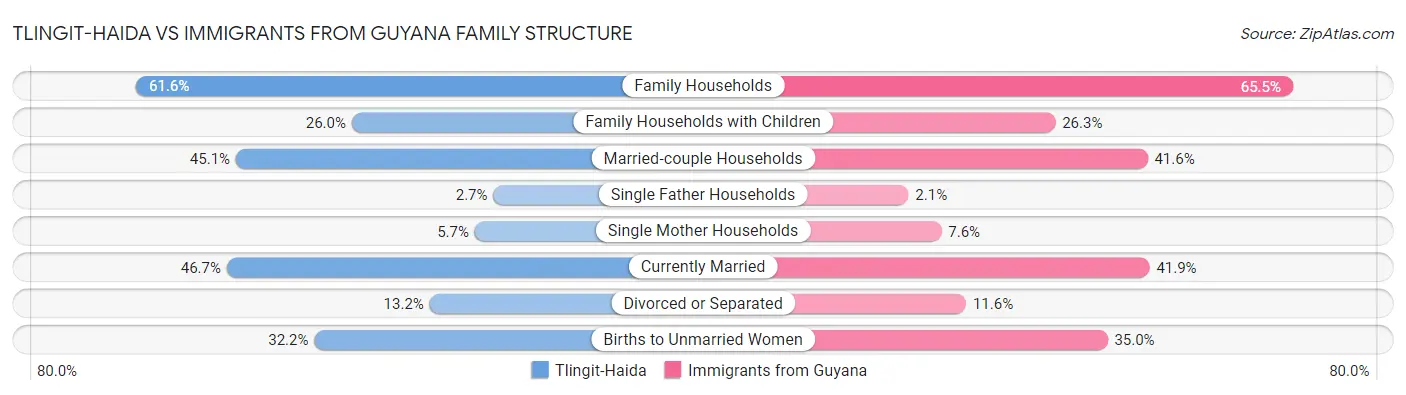 Tlingit-Haida vs Immigrants from Guyana Family Structure