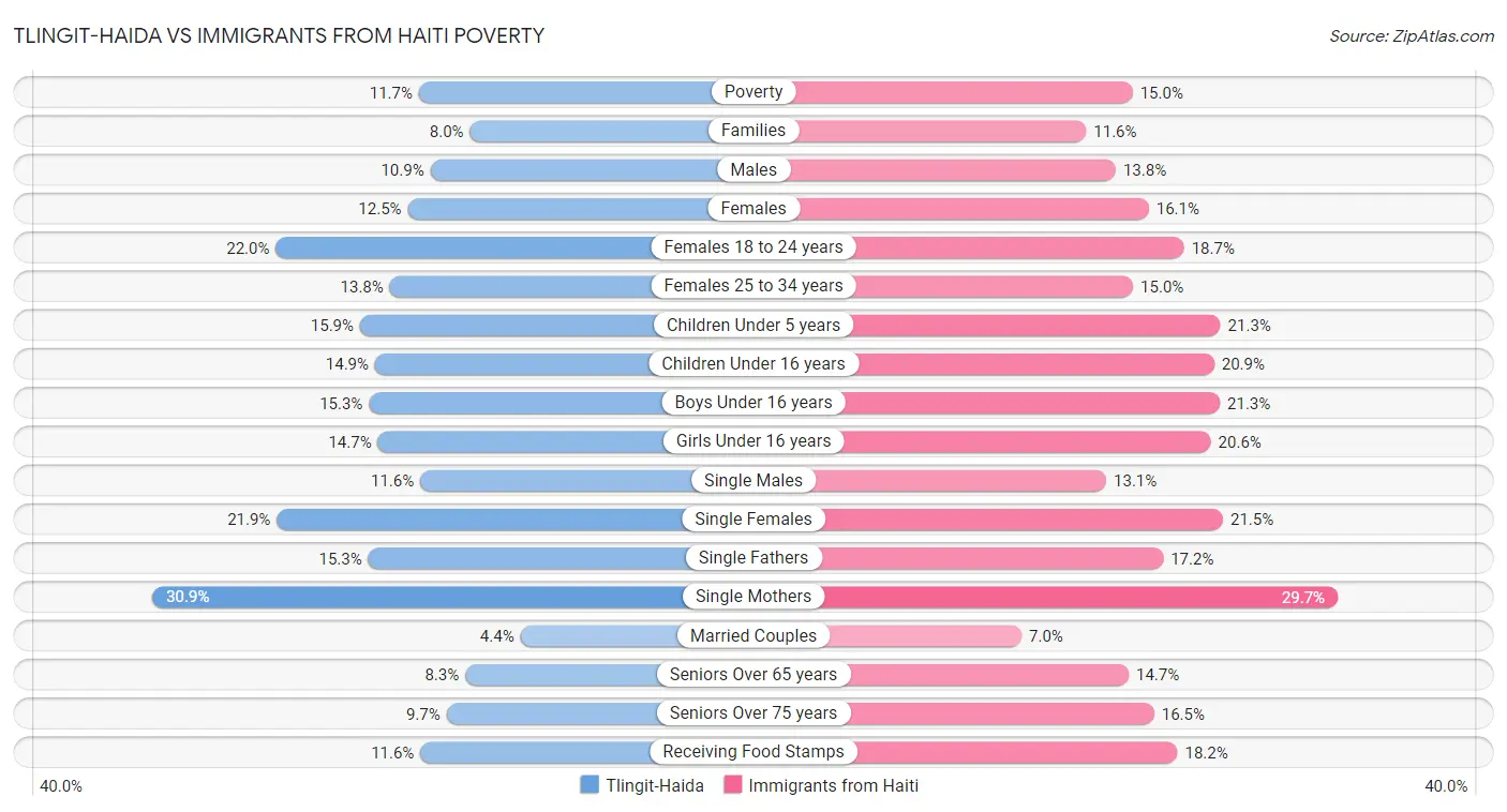 Tlingit-Haida vs Immigrants from Haiti Poverty