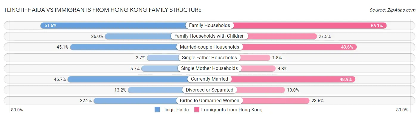 Tlingit-Haida vs Immigrants from Hong Kong Family Structure