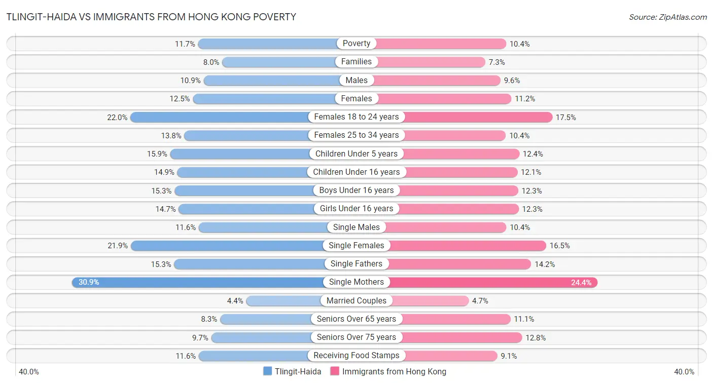 Tlingit-Haida vs Immigrants from Hong Kong Poverty