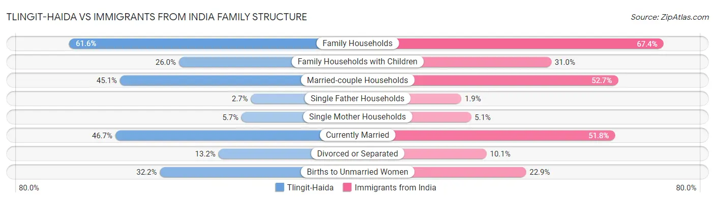 Tlingit-Haida vs Immigrants from India Family Structure