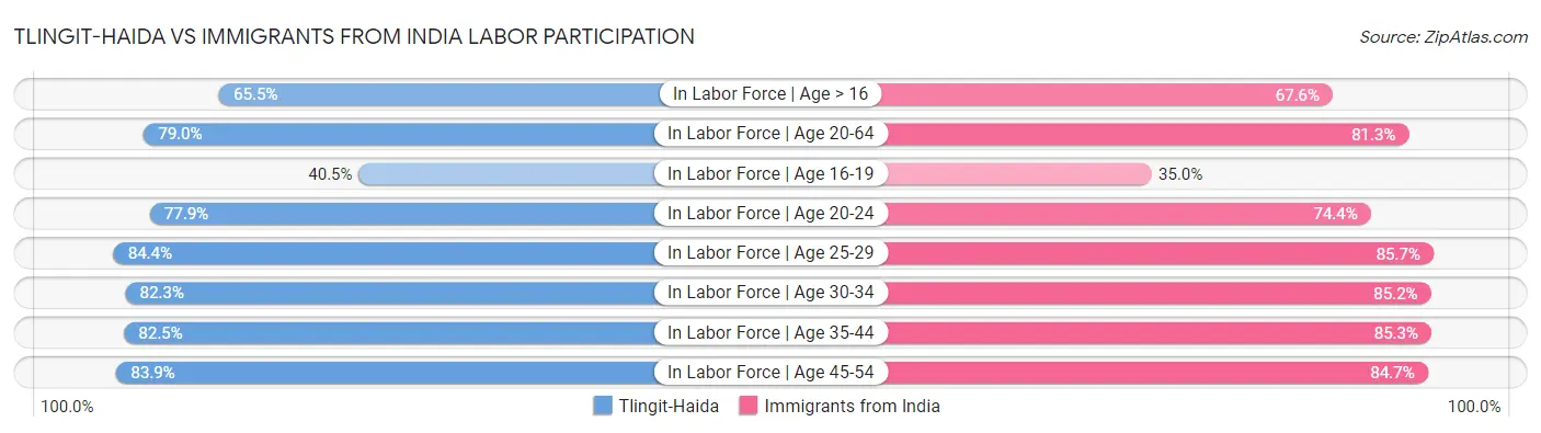 Tlingit-Haida vs Immigrants from India Labor Participation