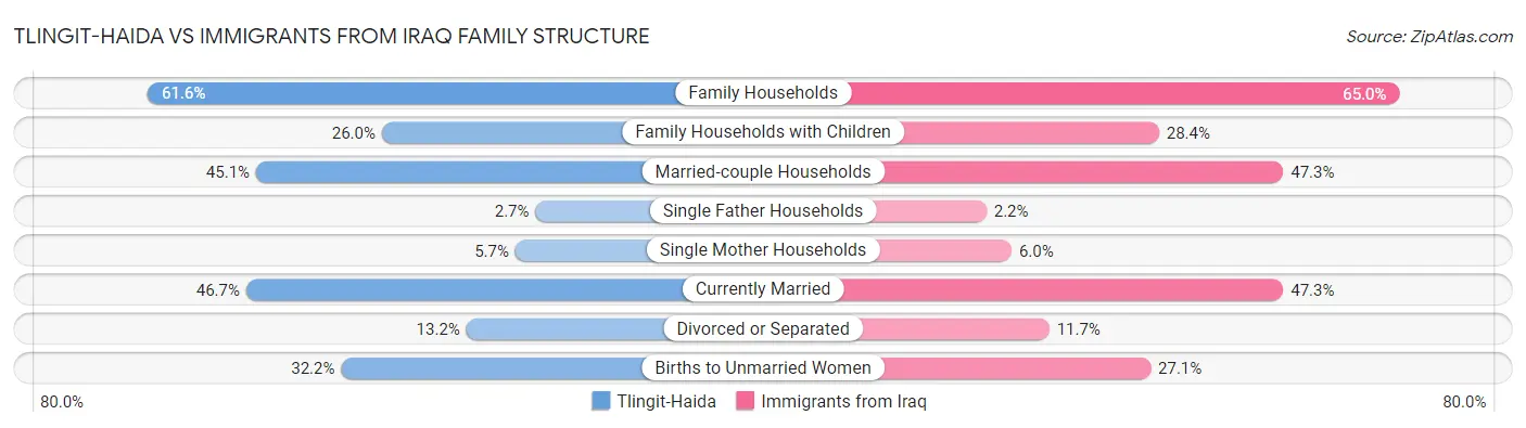 Tlingit-Haida vs Immigrants from Iraq Family Structure