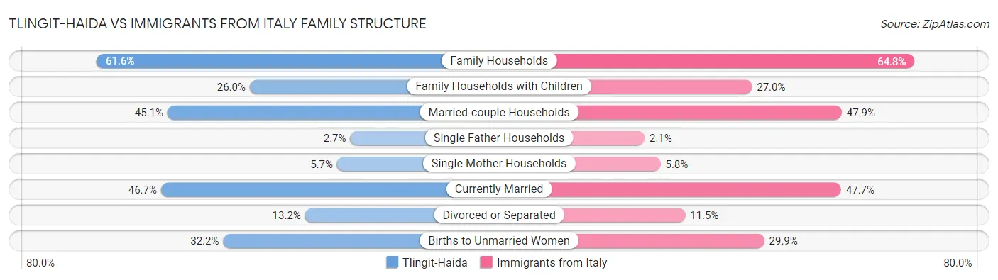Tlingit-Haida vs Immigrants from Italy Family Structure