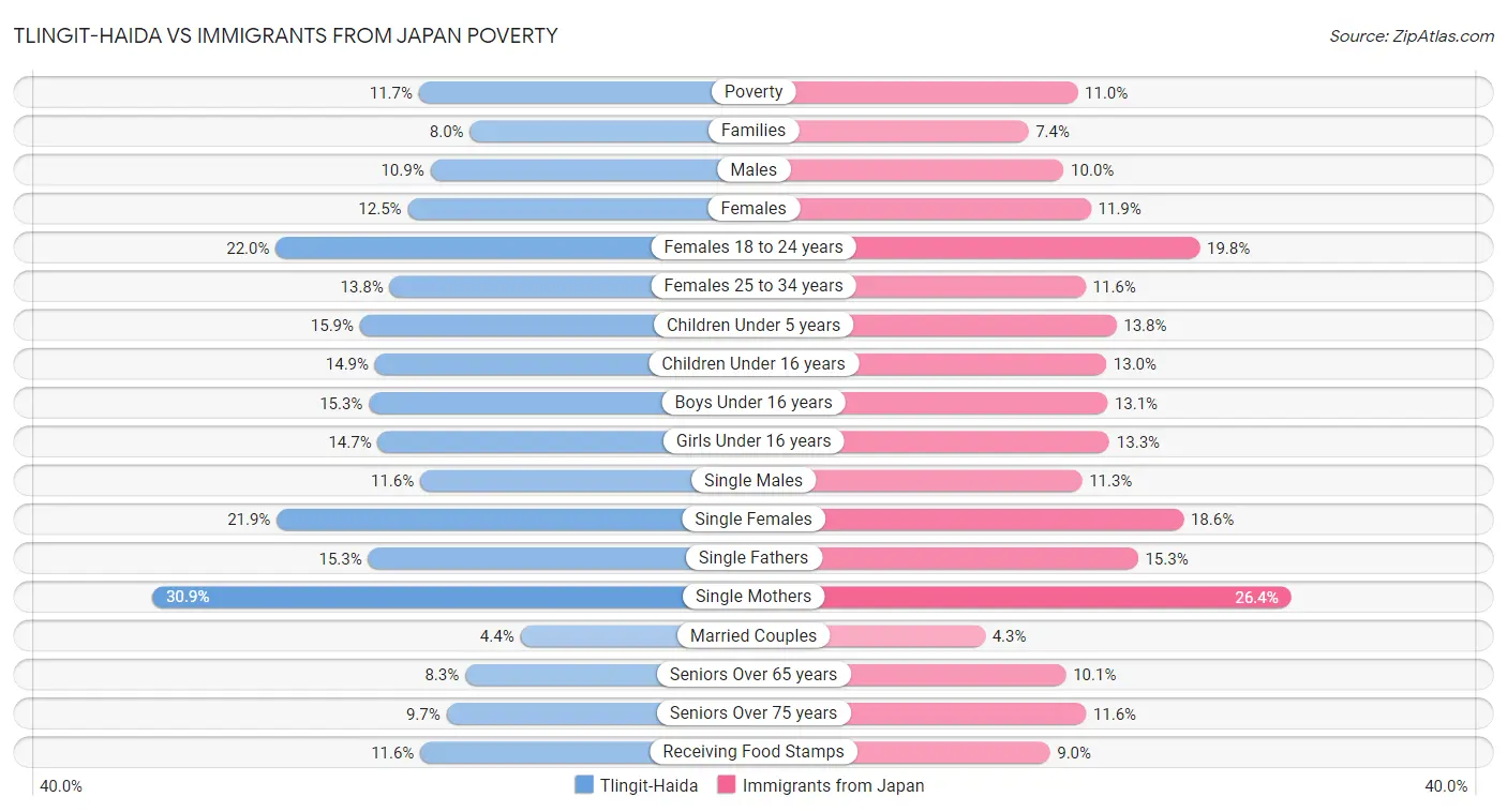 Tlingit-Haida vs Immigrants from Japan Poverty
