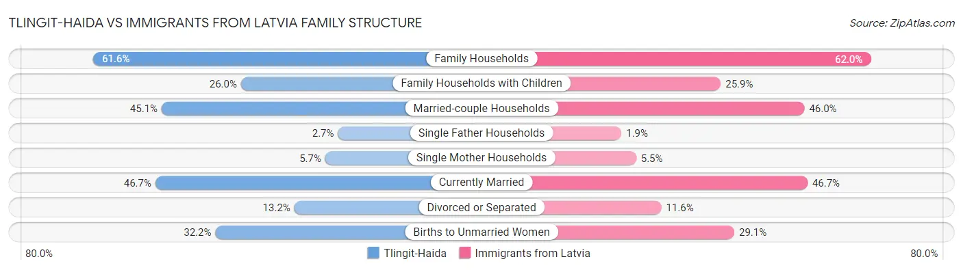 Tlingit-Haida vs Immigrants from Latvia Family Structure