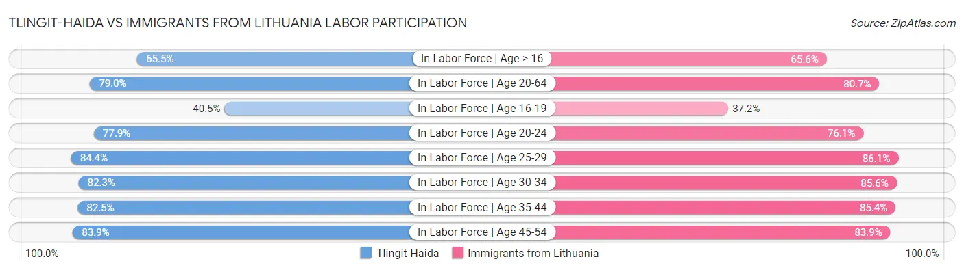 Tlingit-Haida vs Immigrants from Lithuania Labor Participation