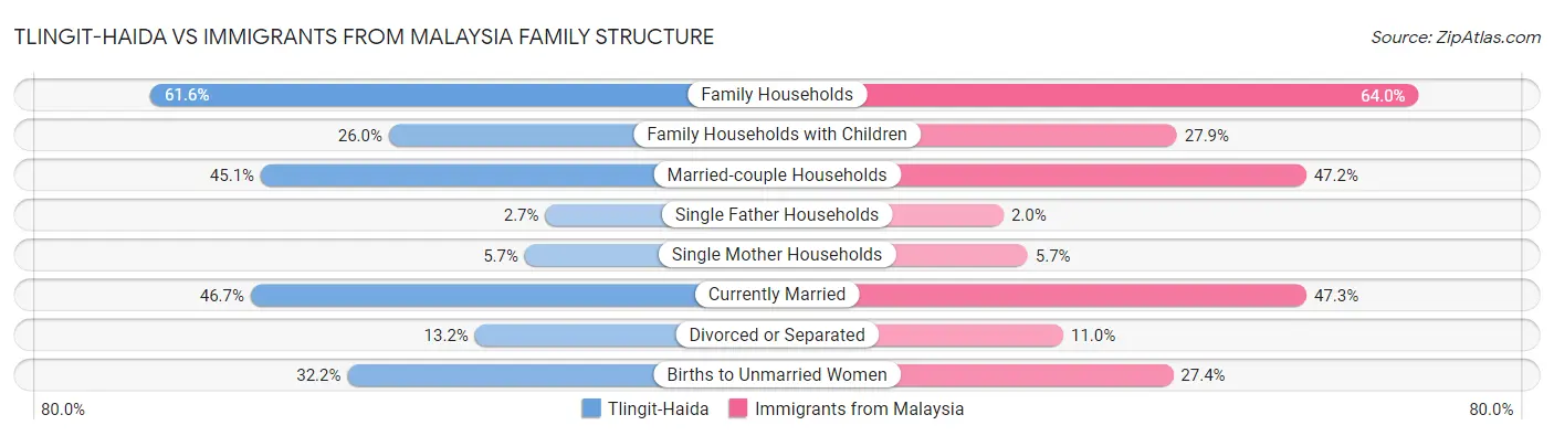 Tlingit-Haida vs Immigrants from Malaysia Family Structure