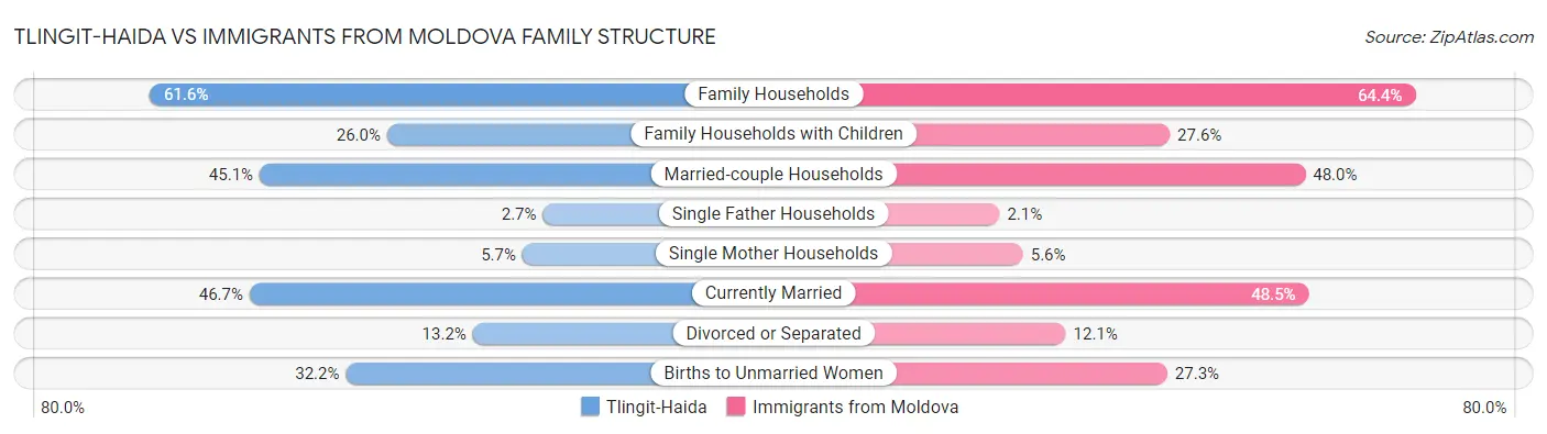 Tlingit-Haida vs Immigrants from Moldova Family Structure