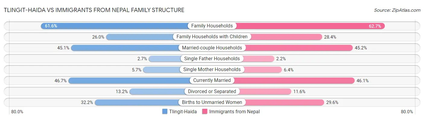 Tlingit-Haida vs Immigrants from Nepal Family Structure
