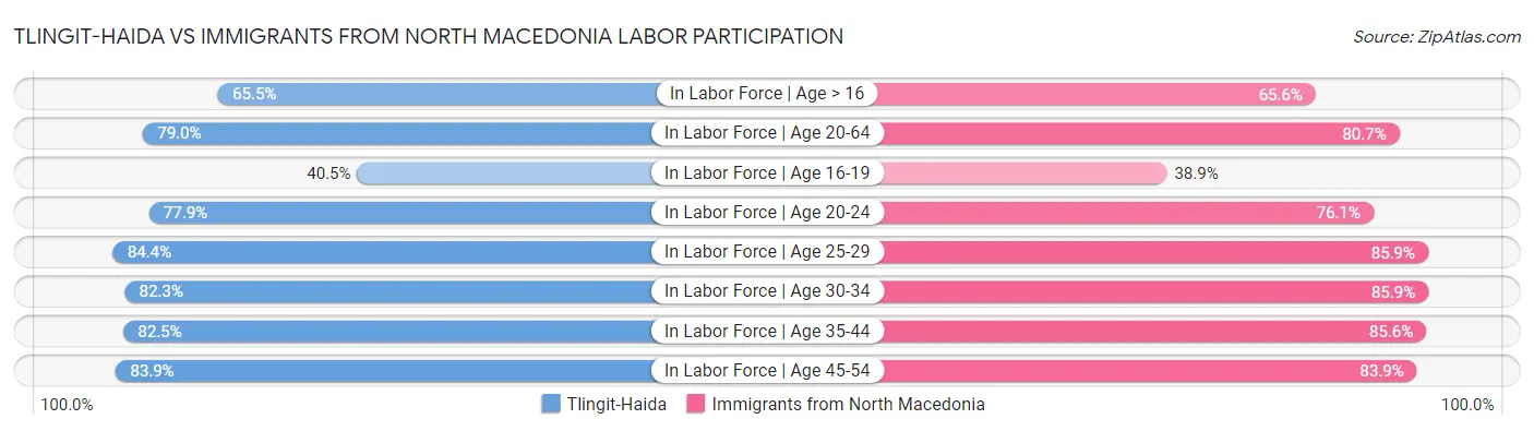 Tlingit-Haida vs Immigrants from North Macedonia Labor Participation