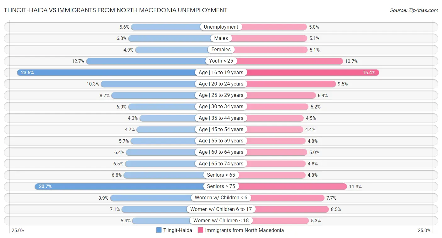 Tlingit-Haida vs Immigrants from North Macedonia Unemployment