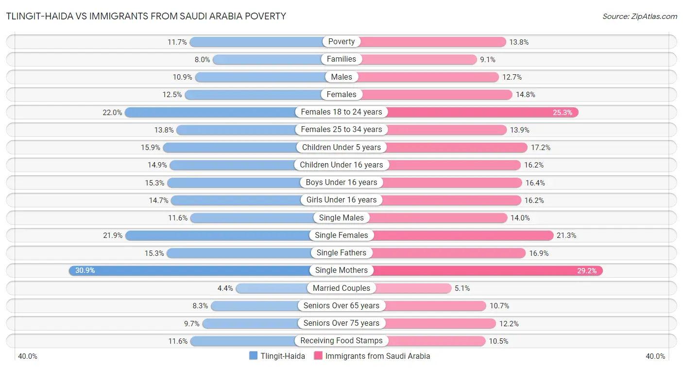 Tlingit-Haida vs Immigrants from Saudi Arabia Poverty
