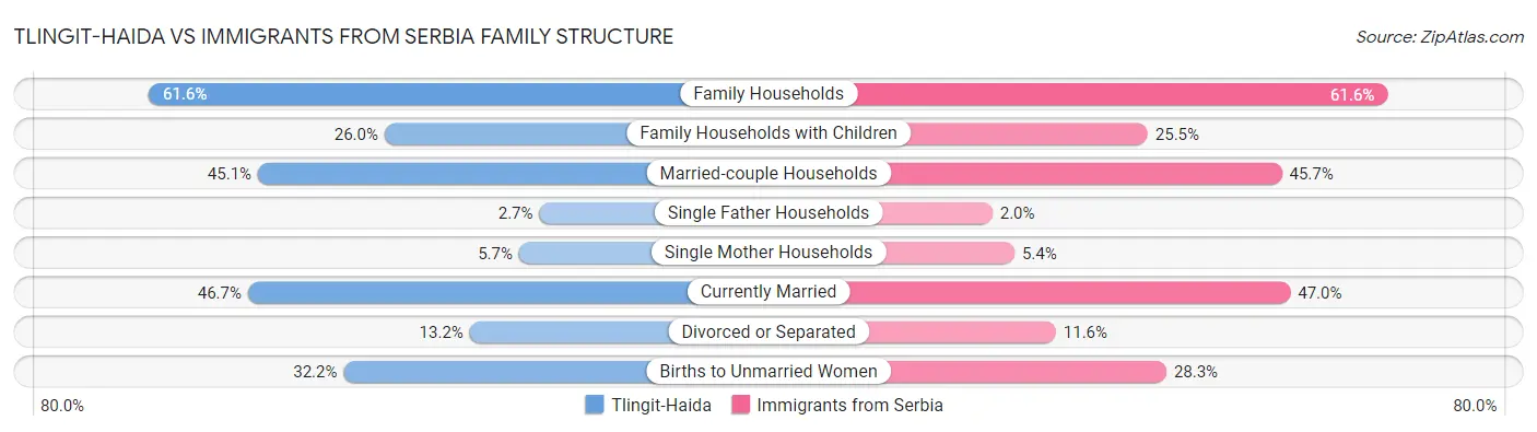 Tlingit-Haida vs Immigrants from Serbia Family Structure