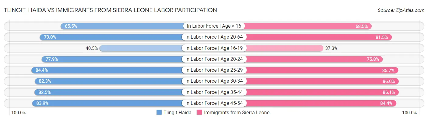 Tlingit-Haida vs Immigrants from Sierra Leone Labor Participation