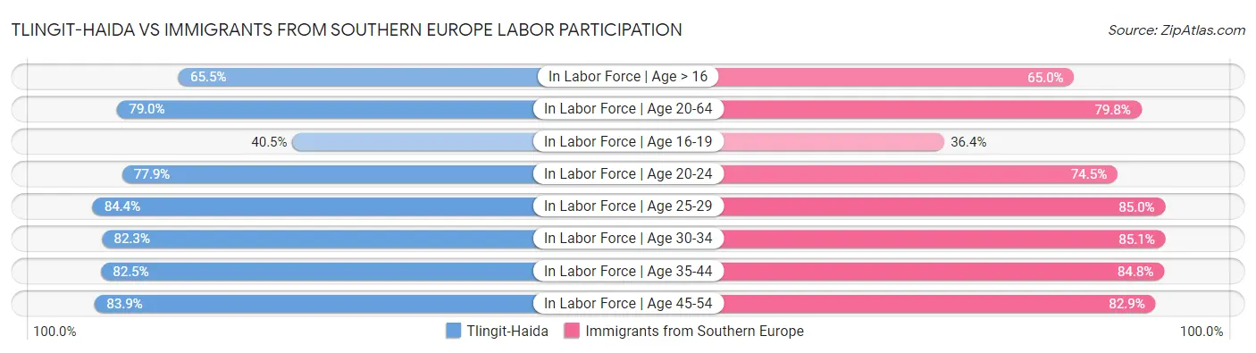 Tlingit-Haida vs Immigrants from Southern Europe Labor Participation