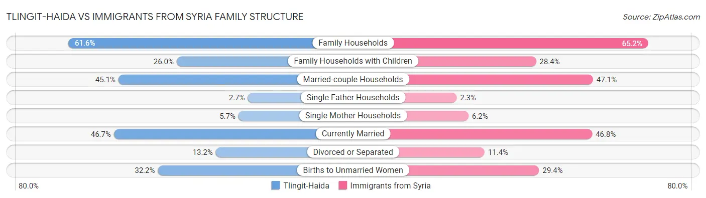 Tlingit-Haida vs Immigrants from Syria Family Structure