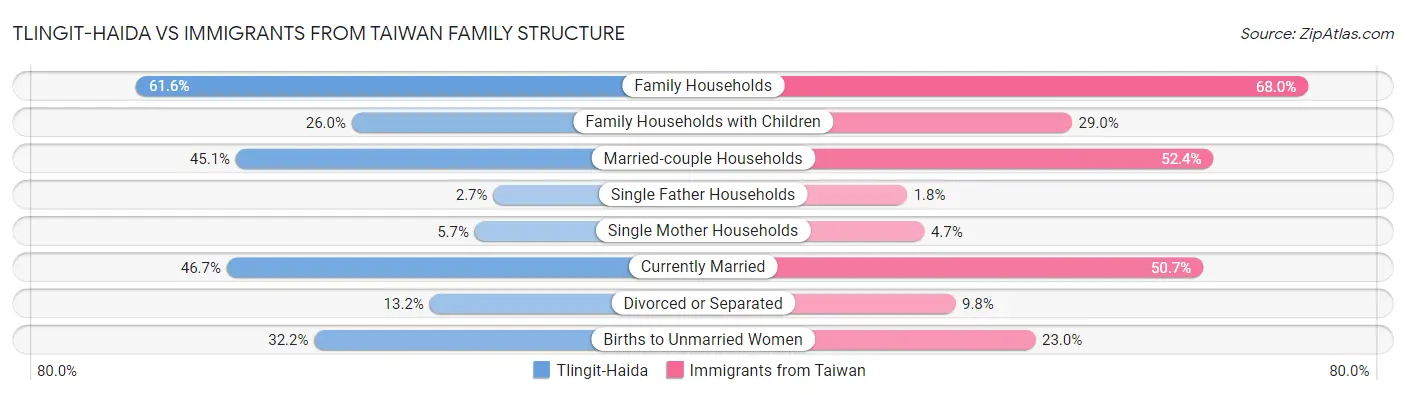 Tlingit-Haida vs Immigrants from Taiwan Family Structure