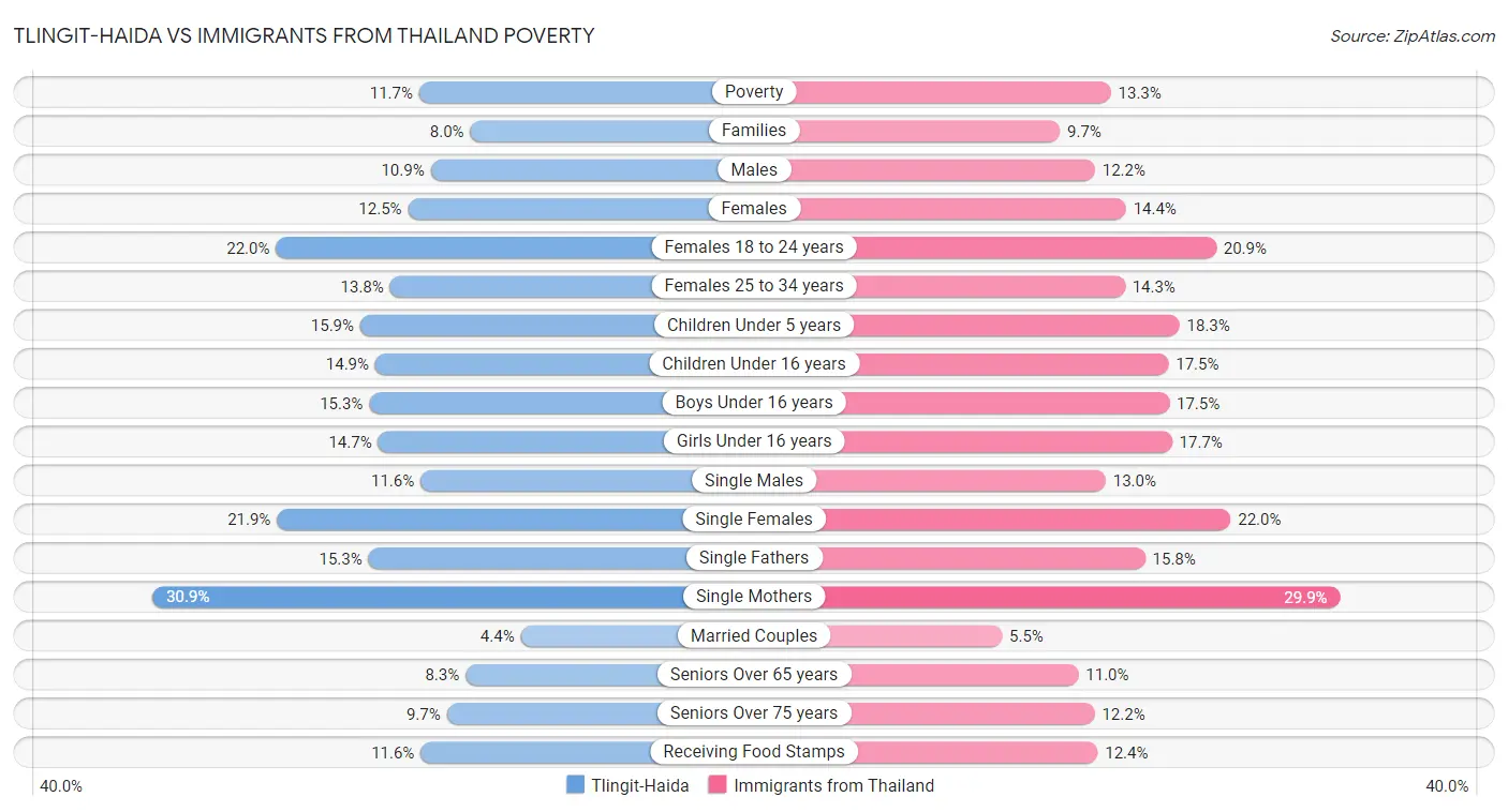 Tlingit-Haida vs Immigrants from Thailand Poverty