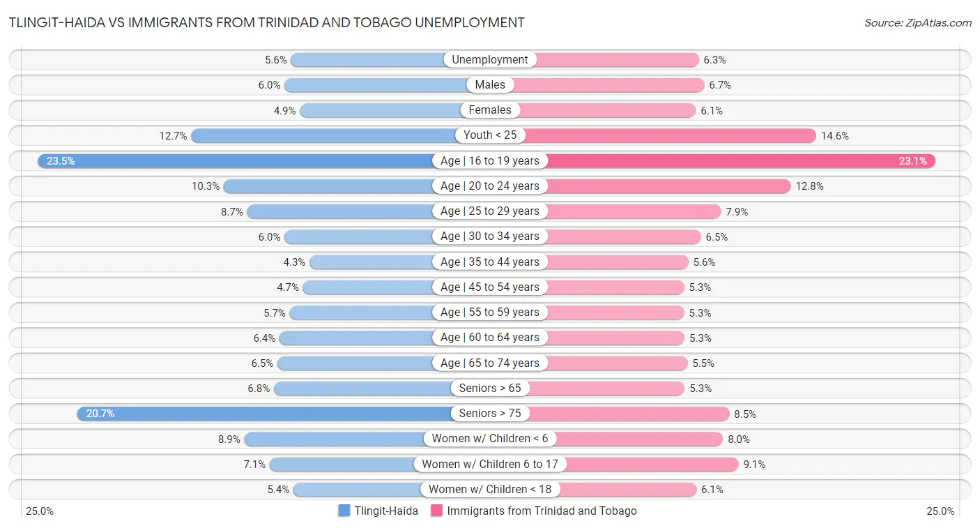 Tlingit-Haida vs Immigrants from Trinidad and Tobago Unemployment
