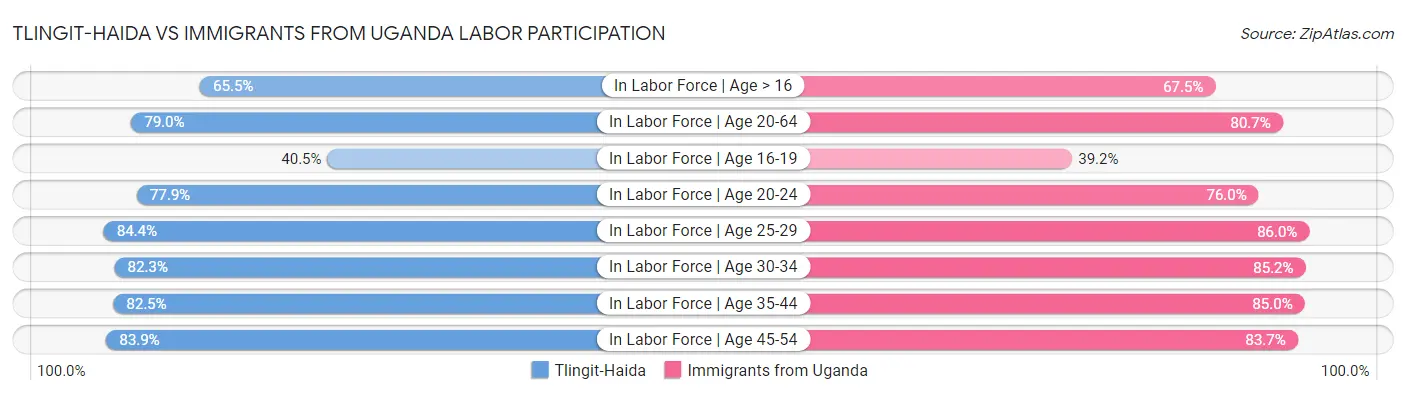 Tlingit-Haida vs Immigrants from Uganda Labor Participation