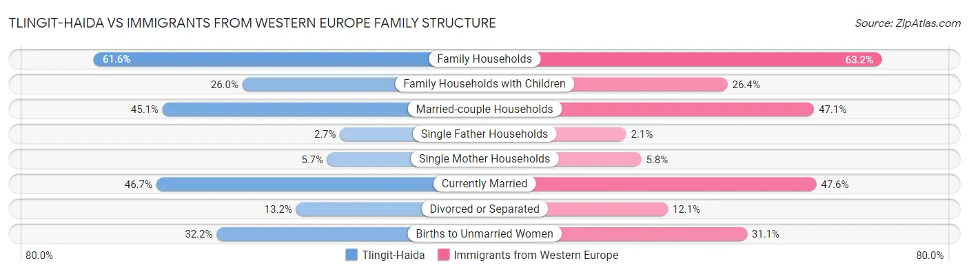 Tlingit-Haida vs Immigrants from Western Europe Family Structure