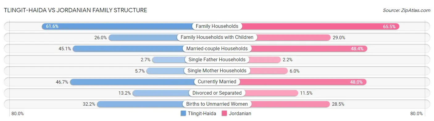 Tlingit-Haida vs Jordanian Family Structure