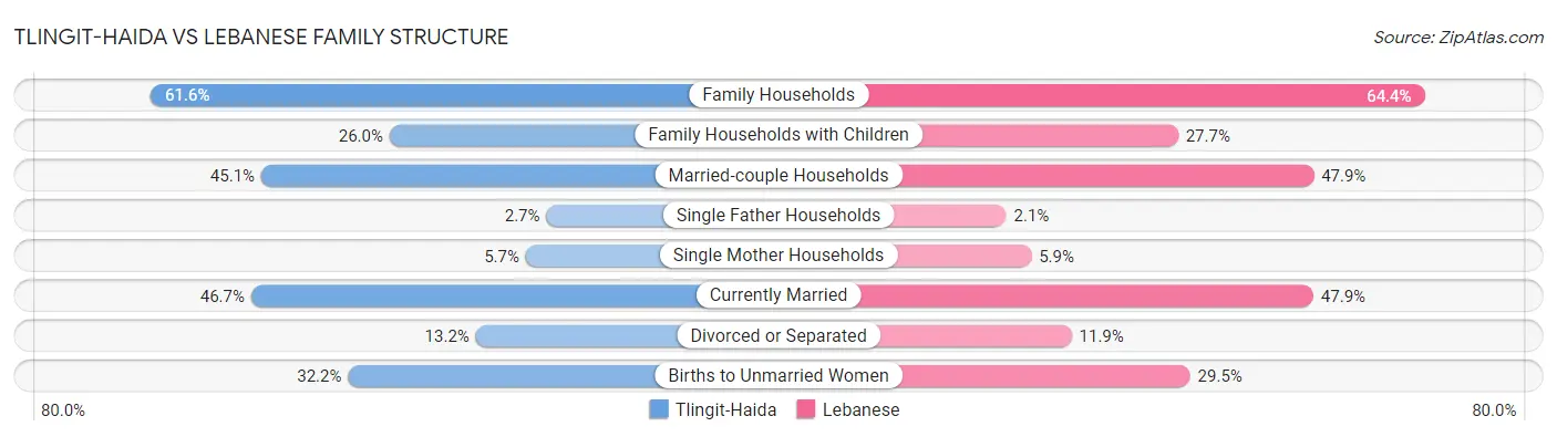 Tlingit-Haida vs Lebanese Family Structure