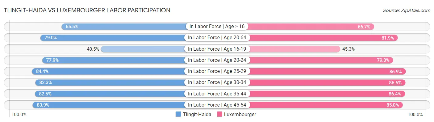 Tlingit-Haida vs Luxembourger Labor Participation