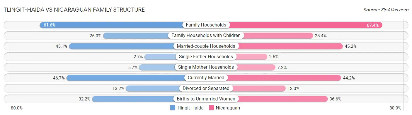 Tlingit-Haida vs Nicaraguan Family Structure