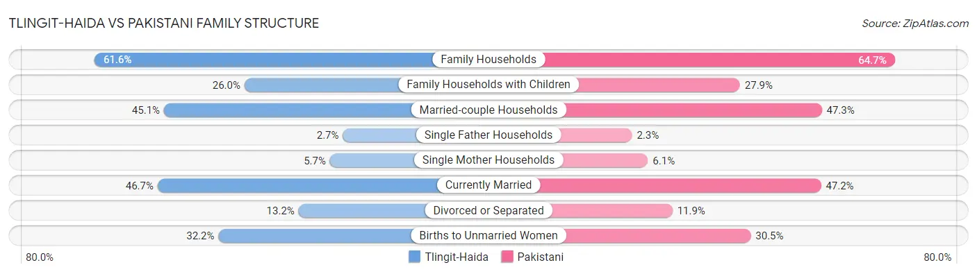 Tlingit-Haida vs Pakistani Family Structure