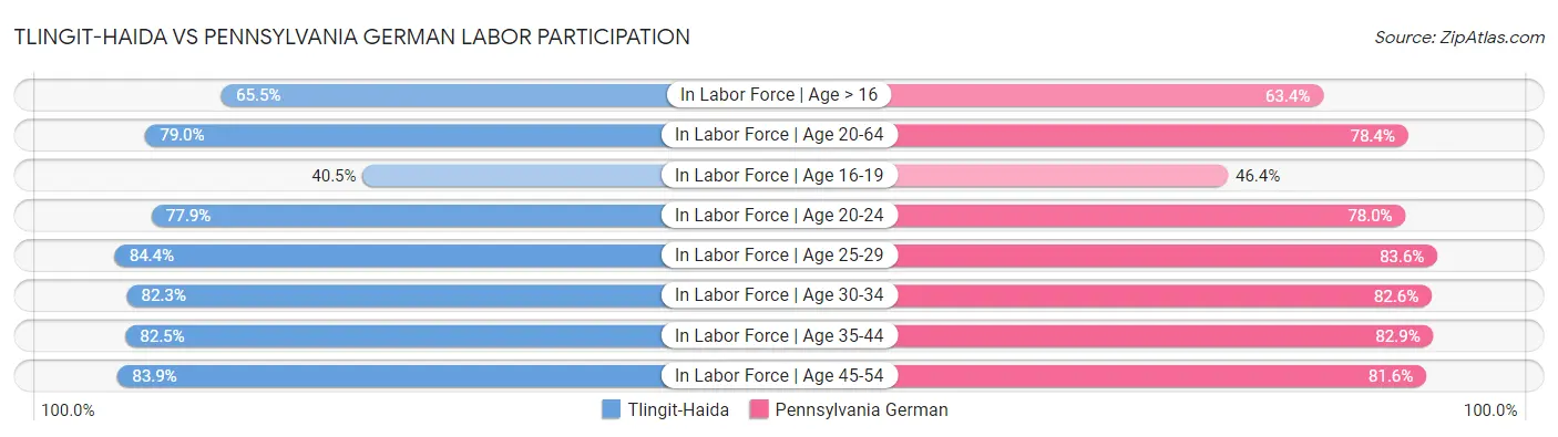 Tlingit-Haida vs Pennsylvania German Labor Participation