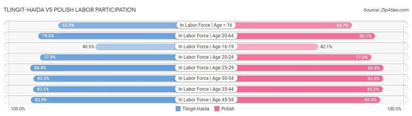 Tlingit-Haida vs Polish Labor Participation