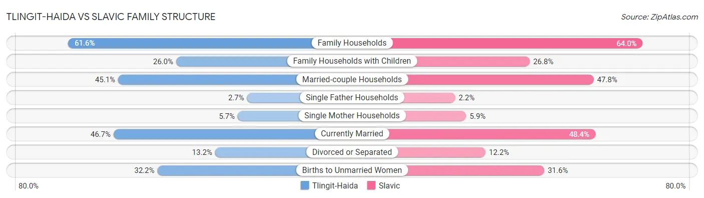 Tlingit-Haida vs Slavic Family Structure