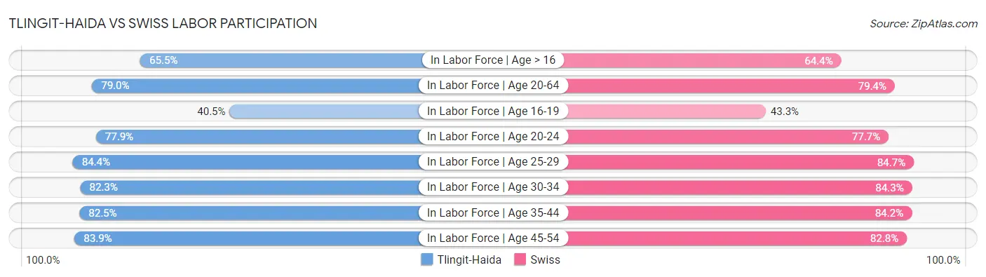 Tlingit-Haida vs Swiss Labor Participation