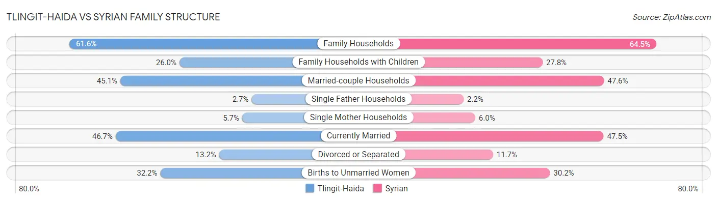 Tlingit-Haida vs Syrian Family Structure