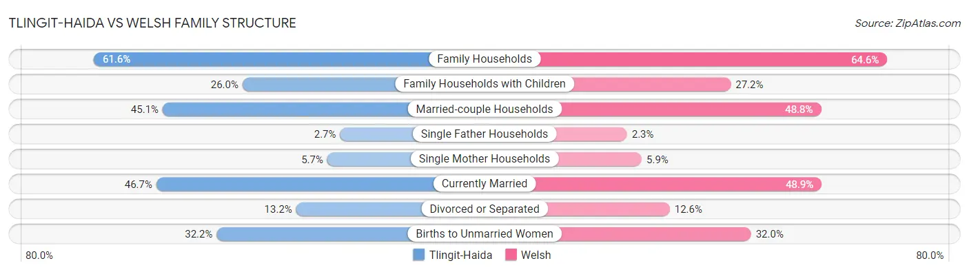 Tlingit-Haida vs Welsh Family Structure