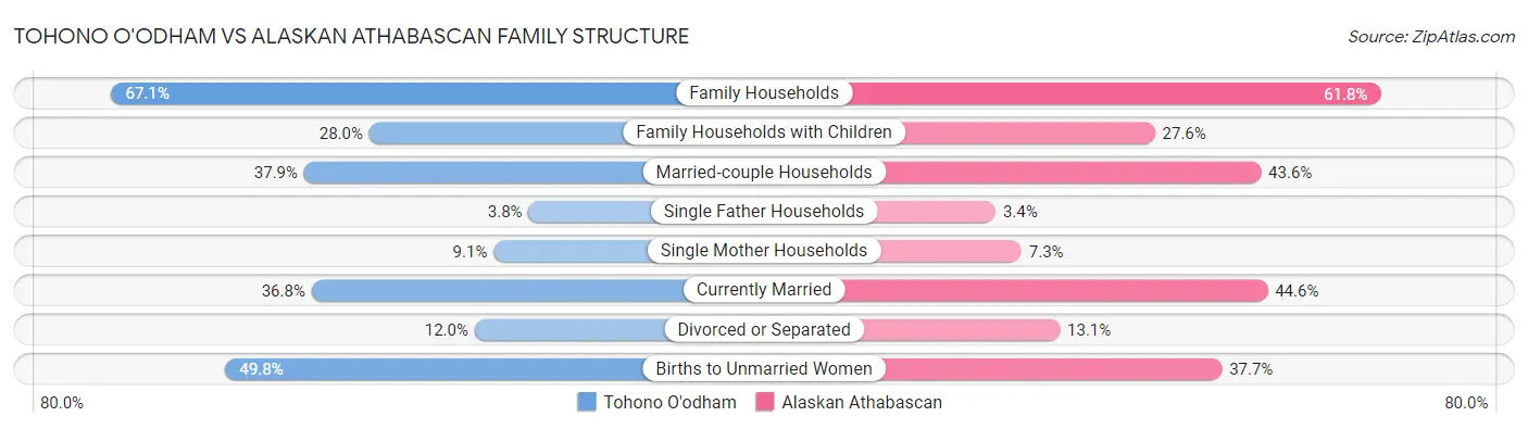 Tohono O'odham vs Alaskan Athabascan Family Structure