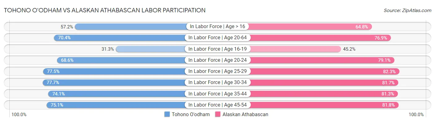 Tohono O'odham vs Alaskan Athabascan Labor Participation