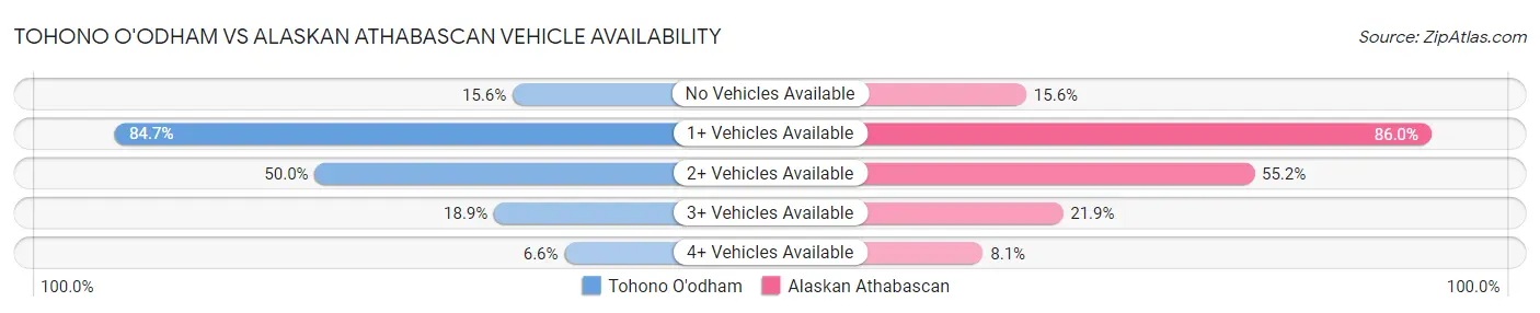 Tohono O'odham vs Alaskan Athabascan Vehicle Availability