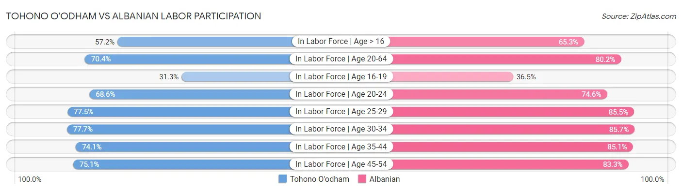 Tohono O'odham vs Albanian Labor Participation