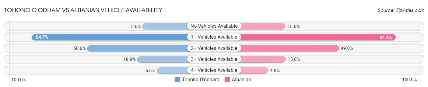 Tohono O'odham vs Albanian Vehicle Availability