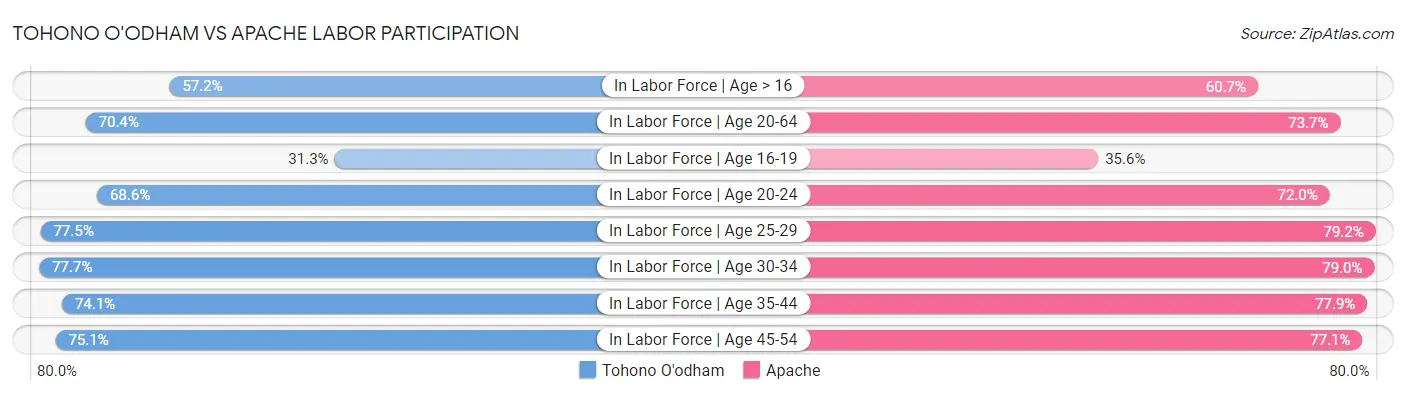 Tohono O'odham vs Apache Labor Participation