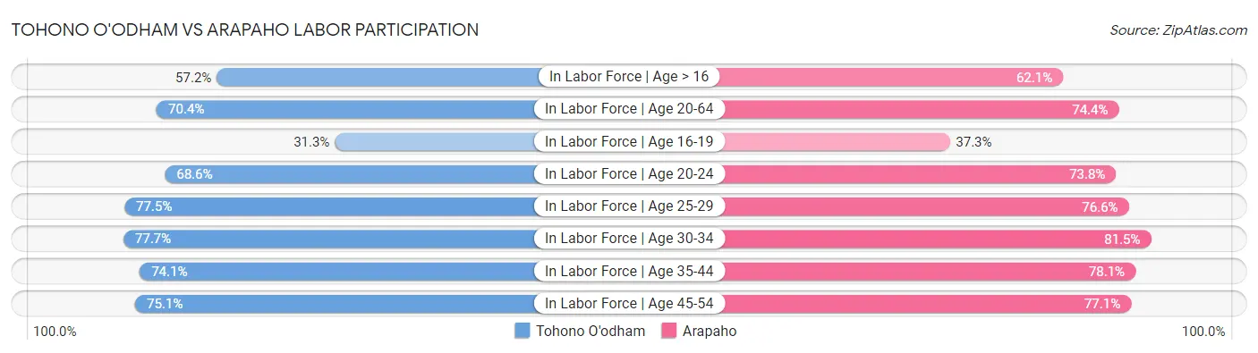 Tohono O'odham vs Arapaho Labor Participation