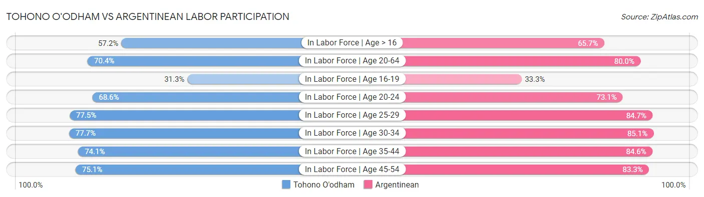 Tohono O'odham vs Argentinean Labor Participation
