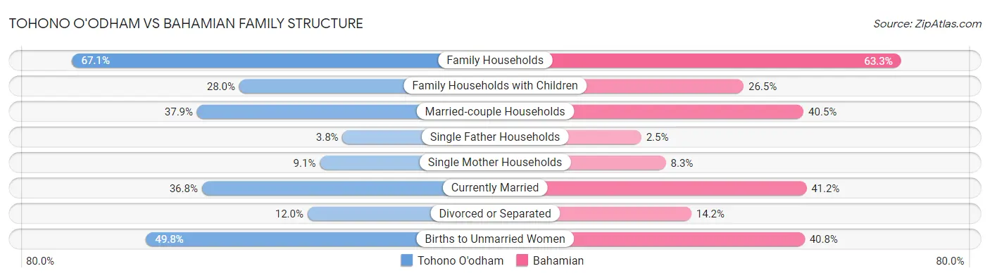 Tohono O'odham vs Bahamian Family Structure