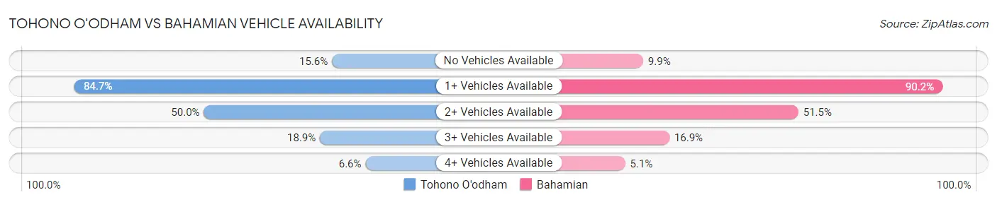 Tohono O'odham vs Bahamian Vehicle Availability