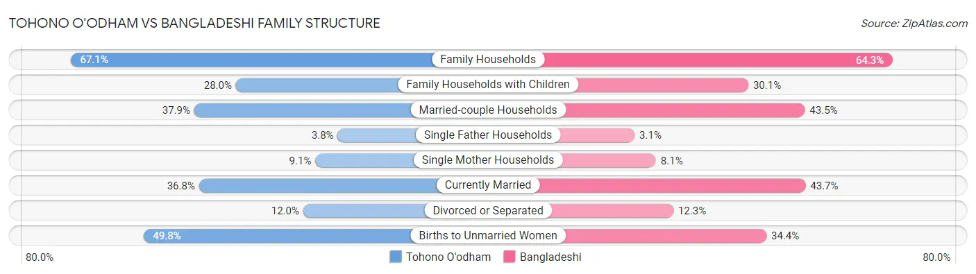 Tohono O'odham vs Bangladeshi Family Structure