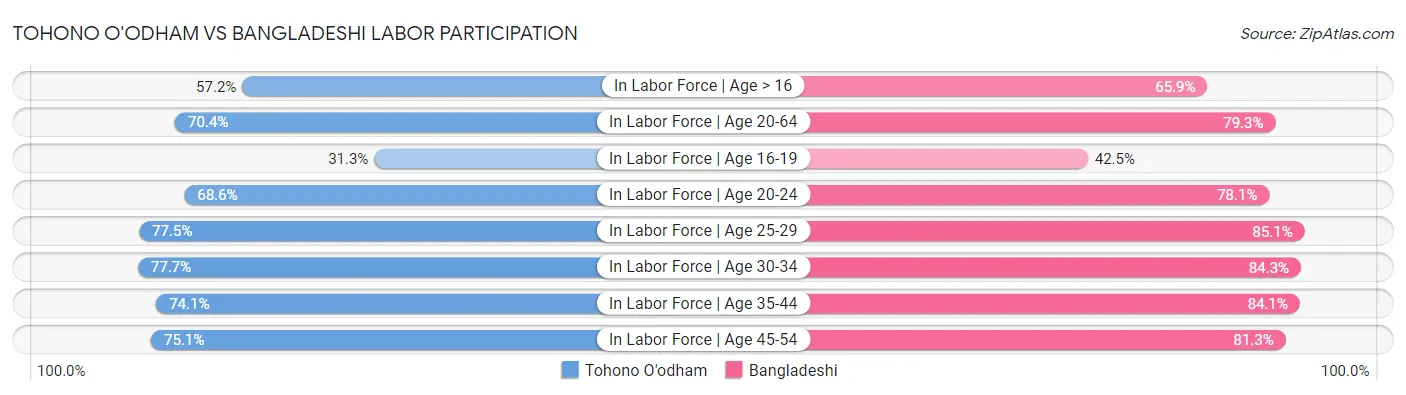 Tohono O'odham vs Bangladeshi Labor Participation