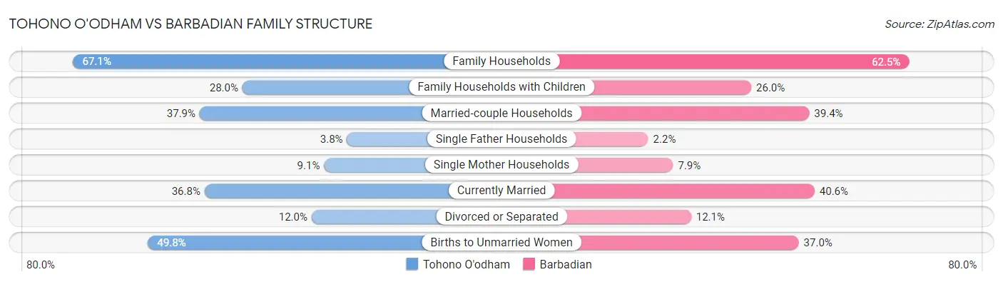 Tohono O'odham vs Barbadian Family Structure